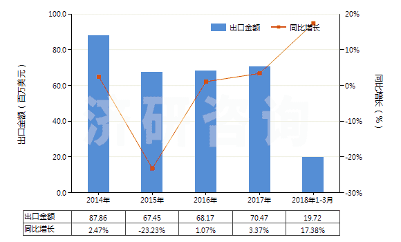2014-2018年3月中國非自推進(jìn)搗固或壓實機(jī)械(HS84306100)出口總額及增速統(tǒng)計